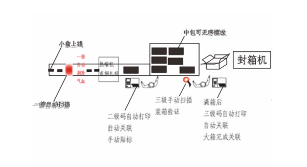 Electronic Supervision Barcode System